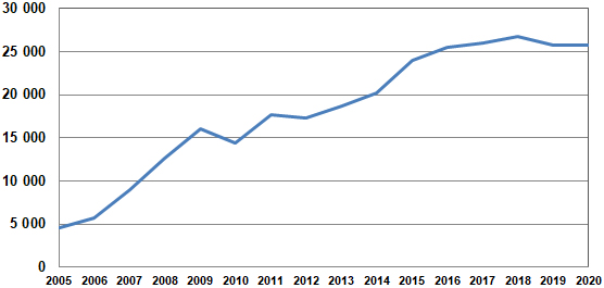 Number of cormorant nests 2011–2020